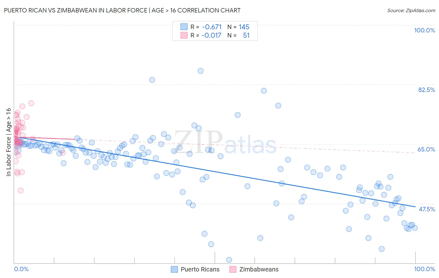 Puerto Rican vs Zimbabwean In Labor Force | Age > 16
