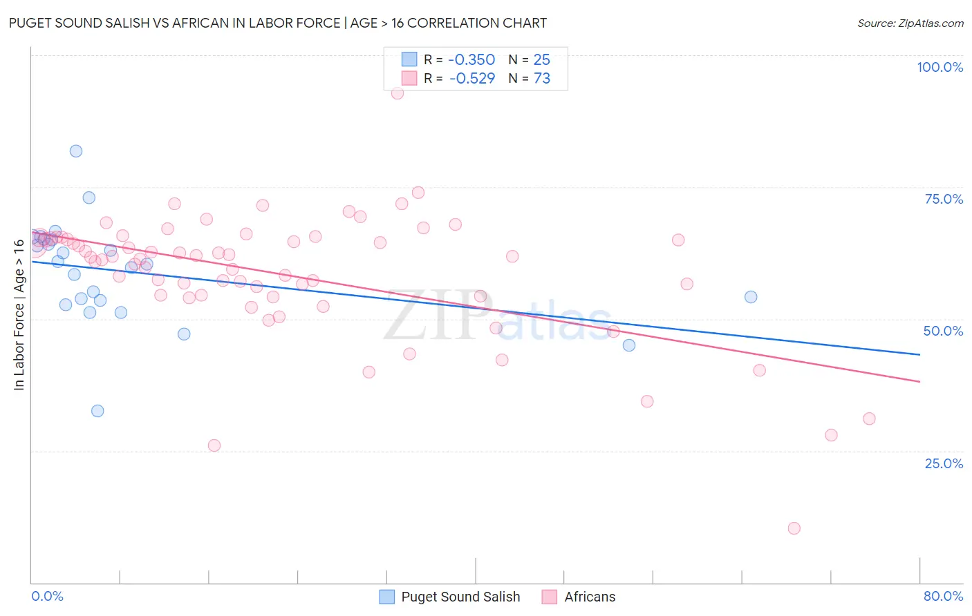 Puget Sound Salish vs African In Labor Force | Age > 16
