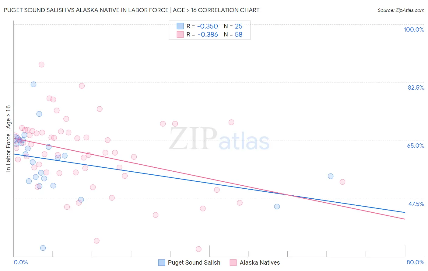 Puget Sound Salish vs Alaska Native In Labor Force | Age > 16