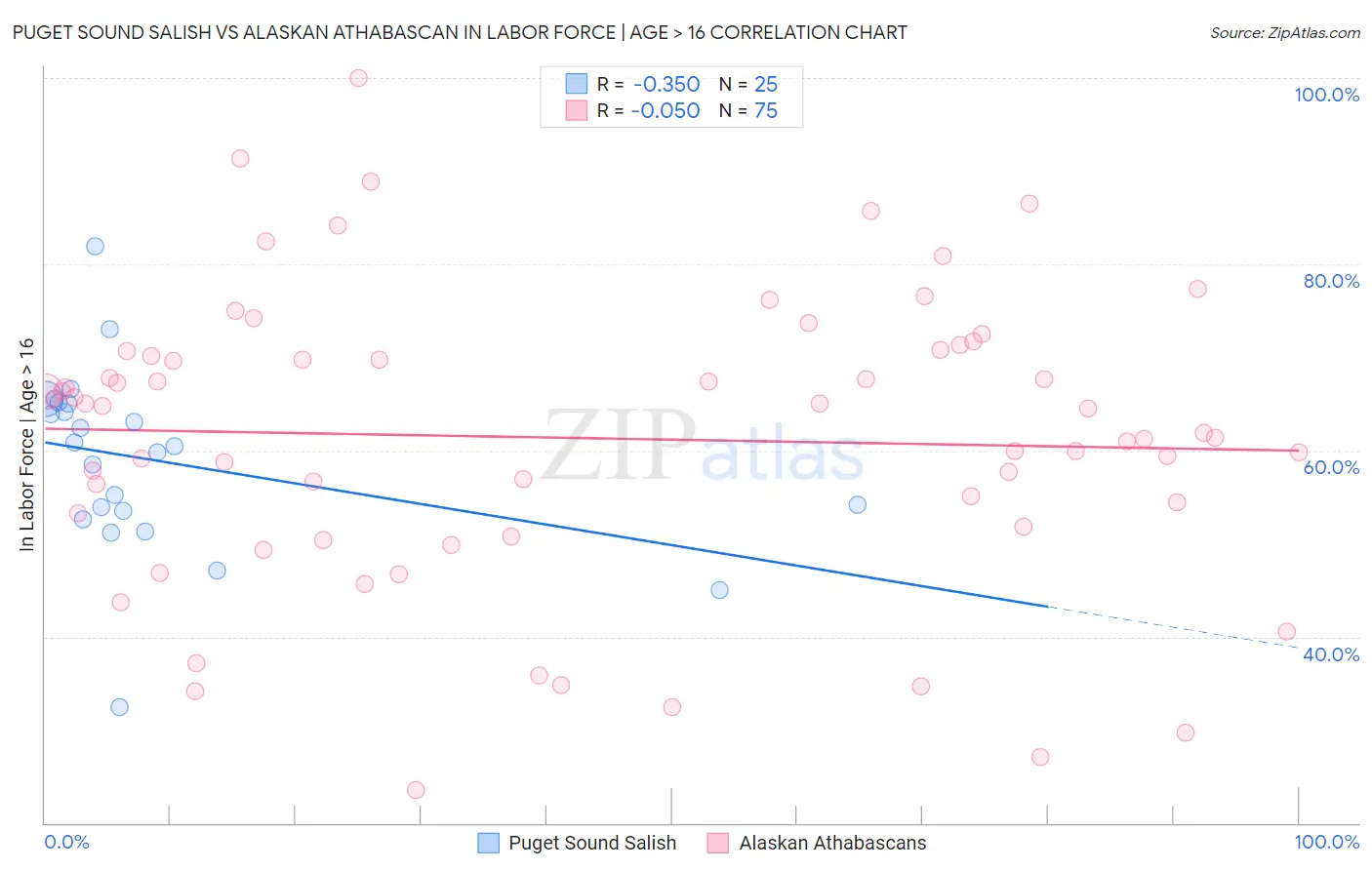 Puget Sound Salish vs Alaskan Athabascan In Labor Force | Age > 16