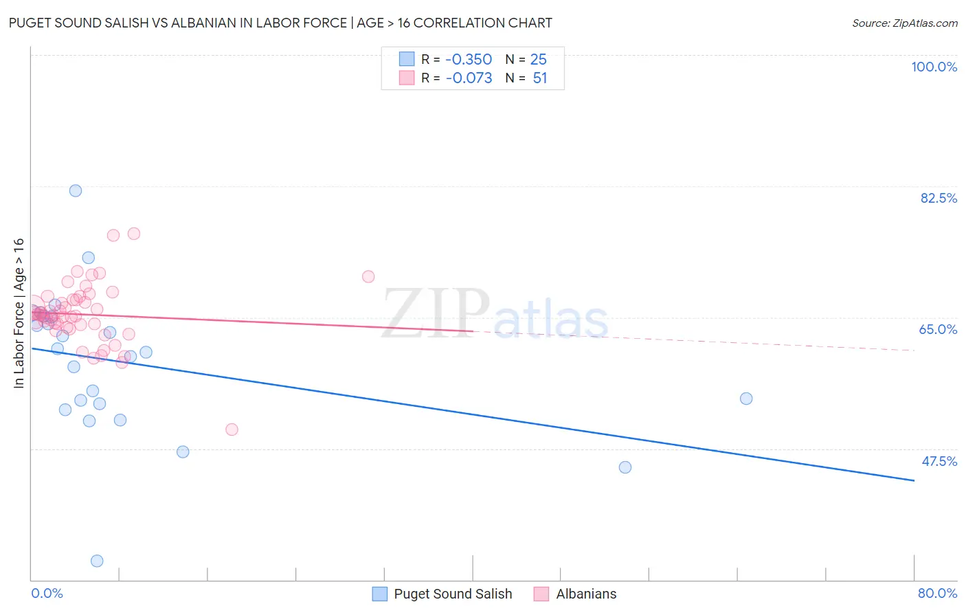 Puget Sound Salish vs Albanian In Labor Force | Age > 16