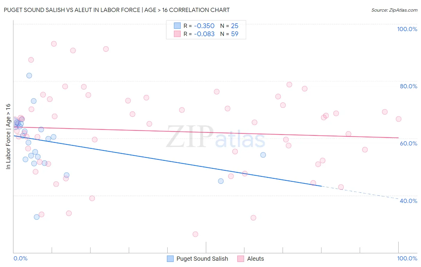 Puget Sound Salish vs Aleut In Labor Force | Age > 16