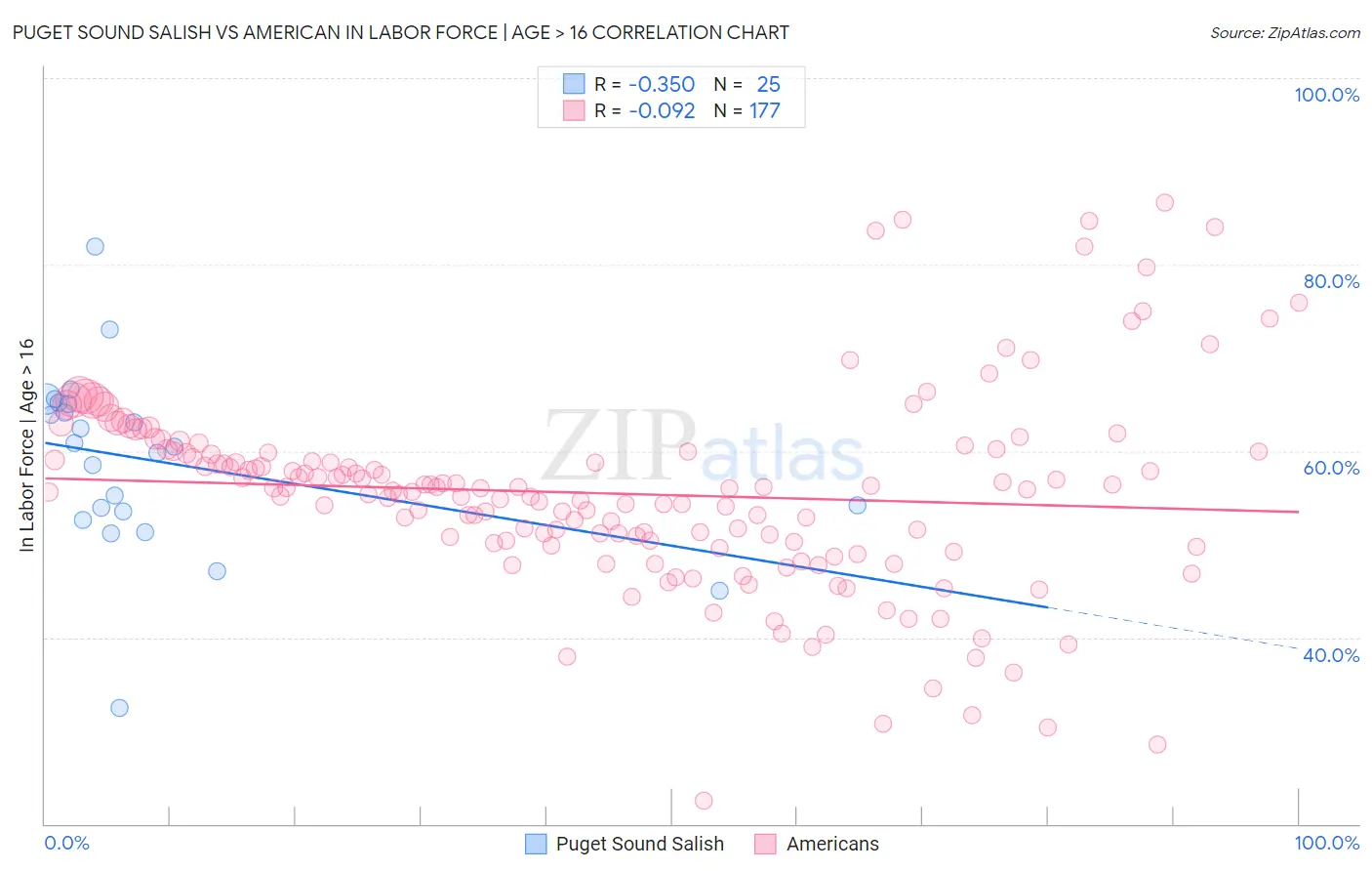 Puget Sound Salish vs American In Labor Force | Age > 16