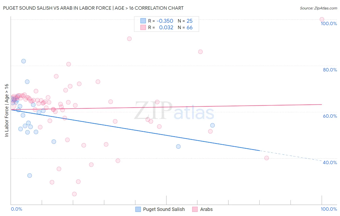 Puget Sound Salish vs Arab In Labor Force | Age > 16