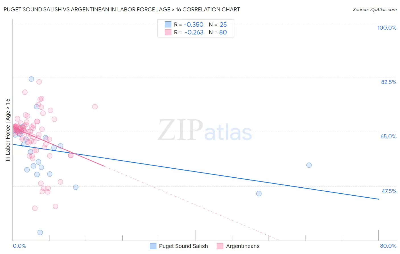 Puget Sound Salish vs Argentinean In Labor Force | Age > 16