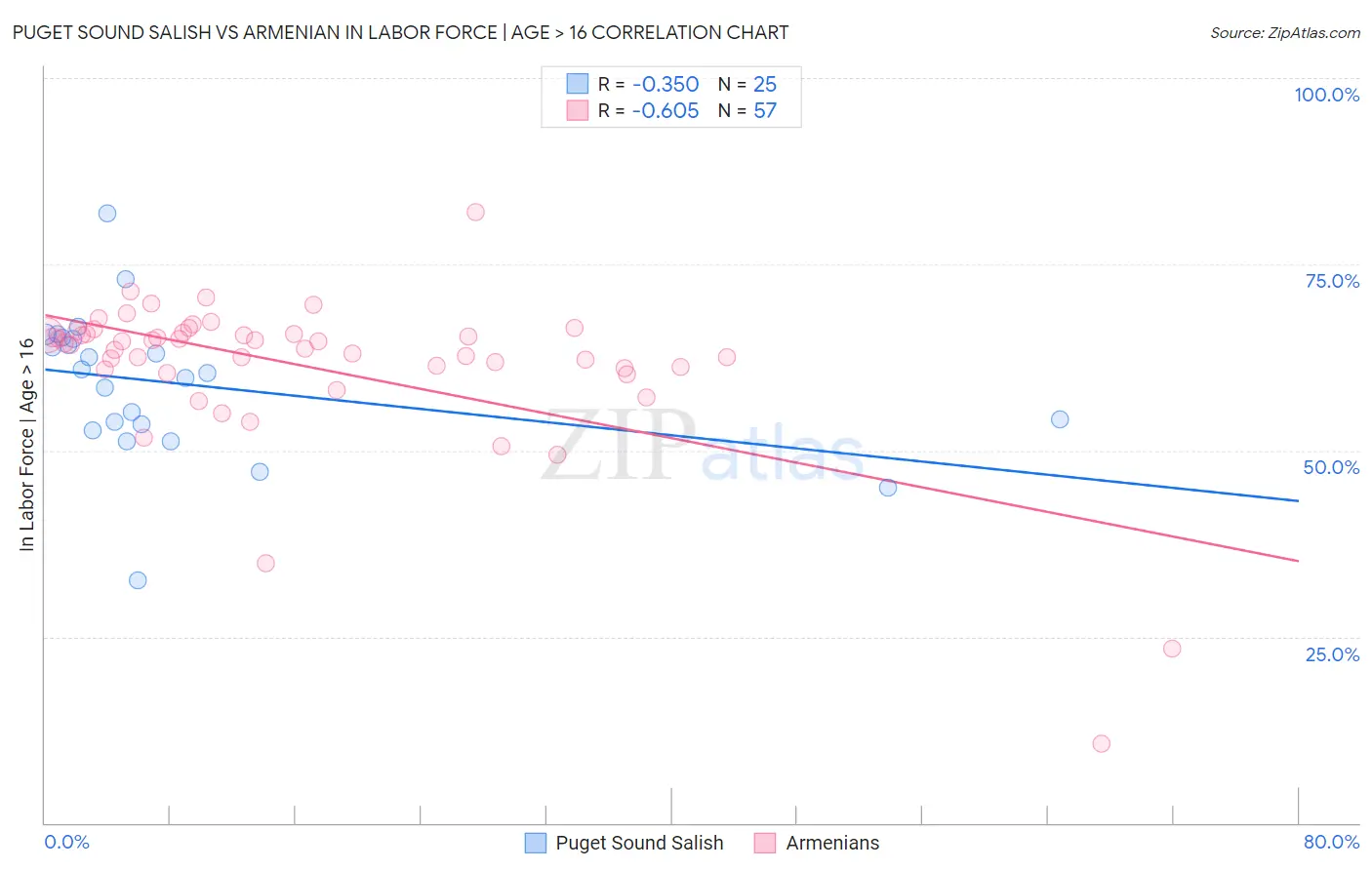 Puget Sound Salish vs Armenian In Labor Force | Age > 16