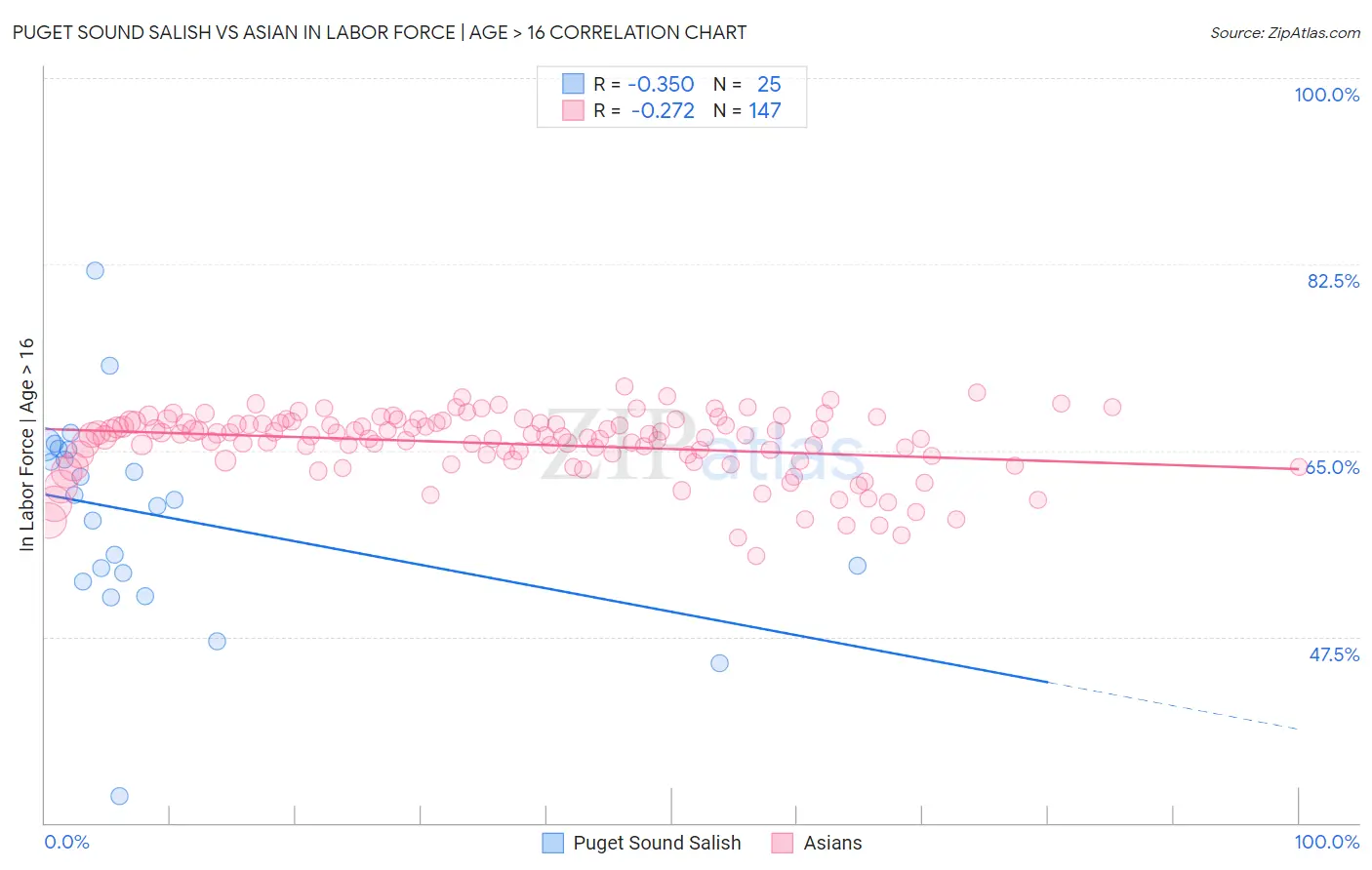 Puget Sound Salish vs Asian In Labor Force | Age > 16
