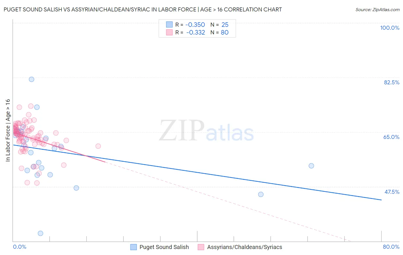 Puget Sound Salish vs Assyrian/Chaldean/Syriac In Labor Force | Age > 16