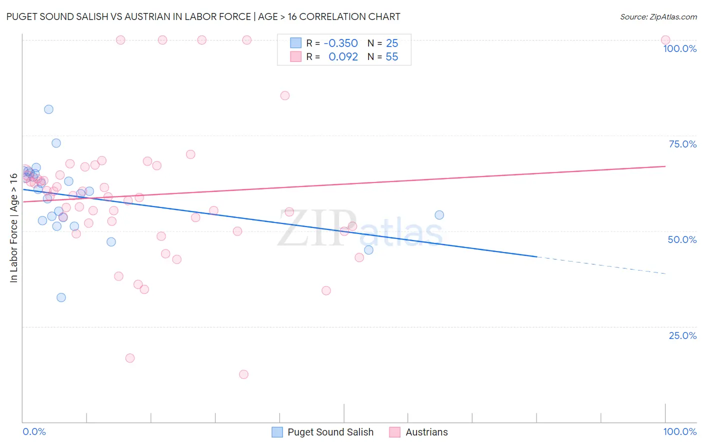 Puget Sound Salish vs Austrian In Labor Force | Age > 16