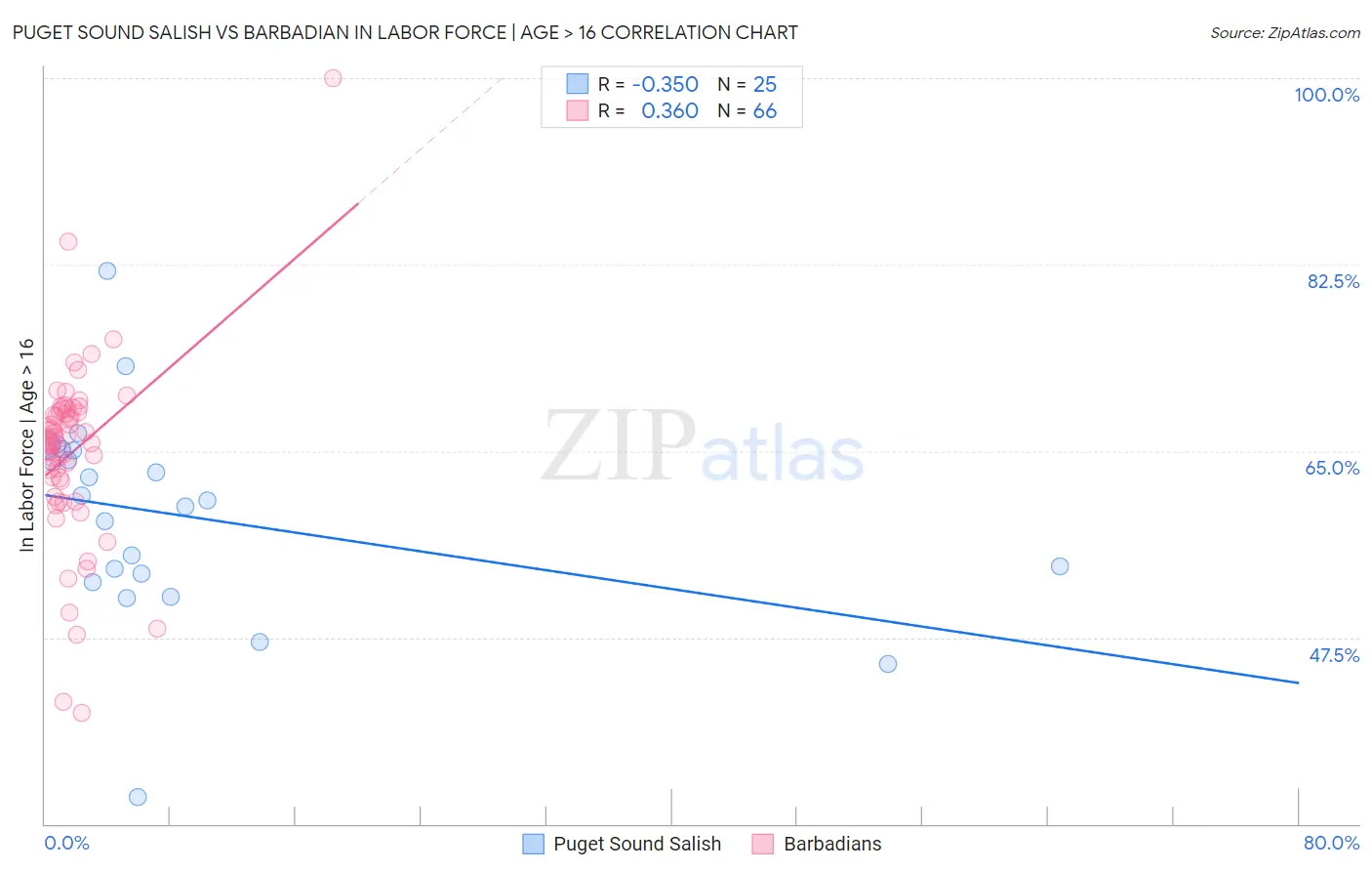 Puget Sound Salish vs Barbadian In Labor Force | Age > 16