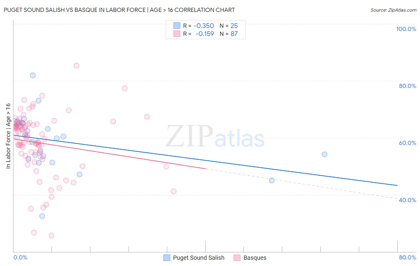 Puget Sound Salish vs Basque In Labor Force | Age > 16