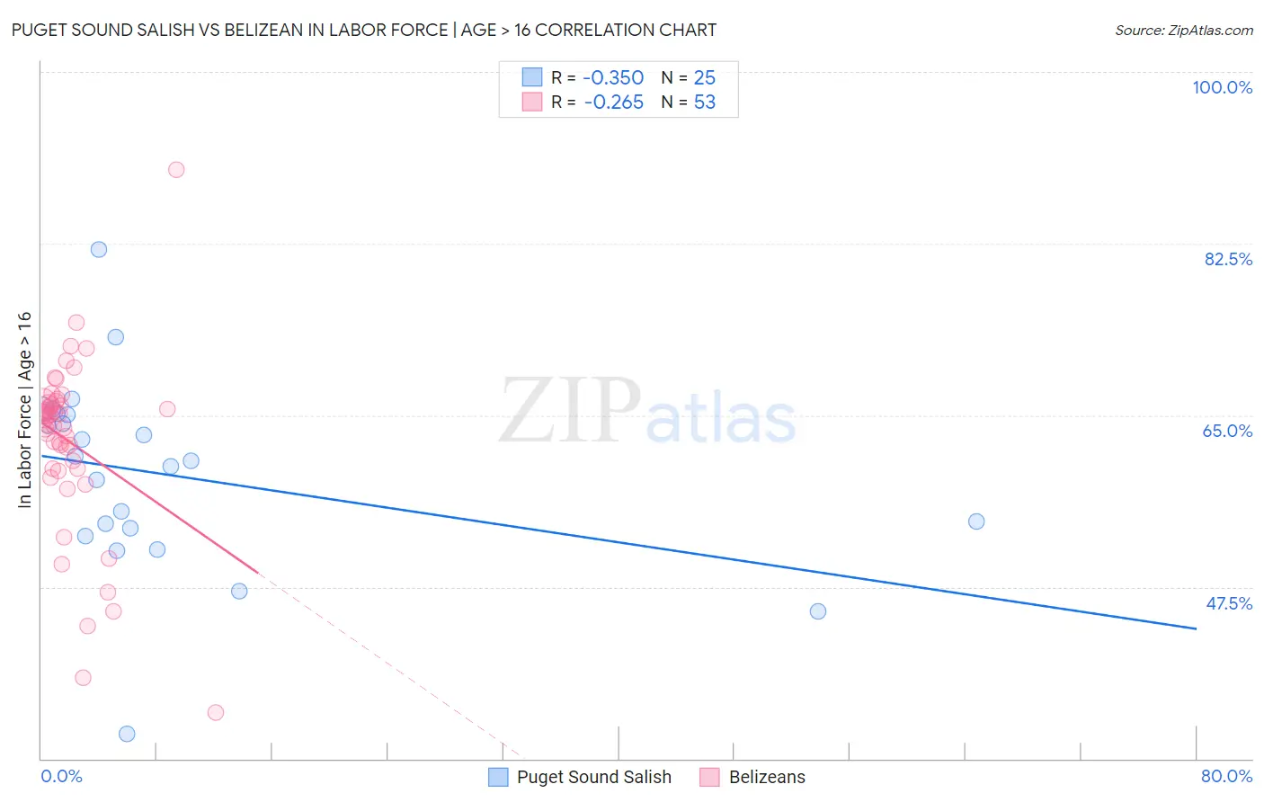 Puget Sound Salish vs Belizean In Labor Force | Age > 16