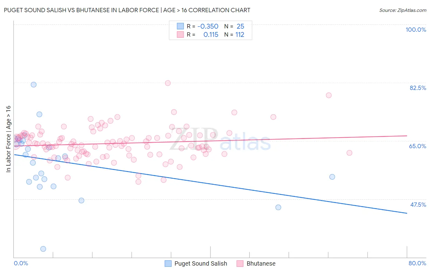 Puget Sound Salish vs Bhutanese In Labor Force | Age > 16