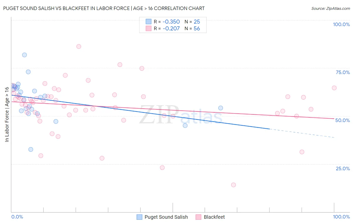 Puget Sound Salish vs Blackfeet In Labor Force | Age > 16