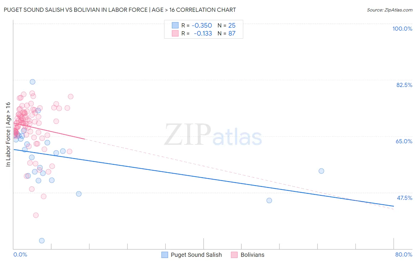 Puget Sound Salish vs Bolivian In Labor Force | Age > 16
