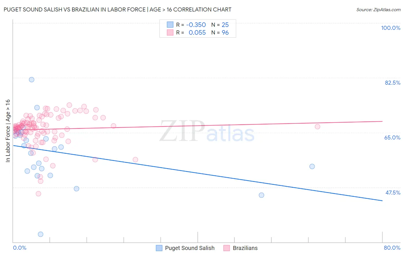 Puget Sound Salish vs Brazilian In Labor Force | Age > 16