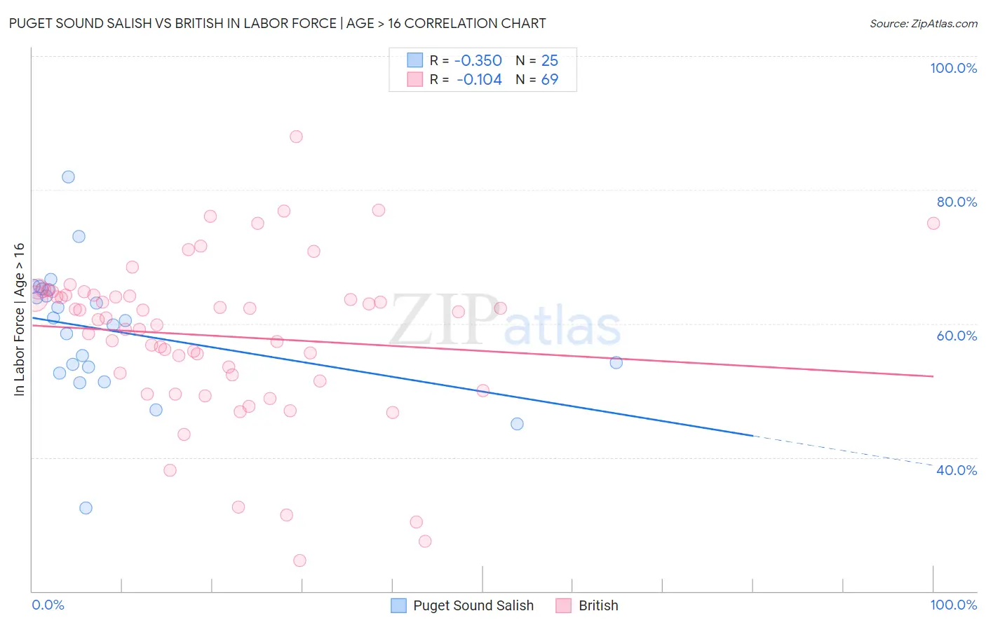 Puget Sound Salish vs British In Labor Force | Age > 16