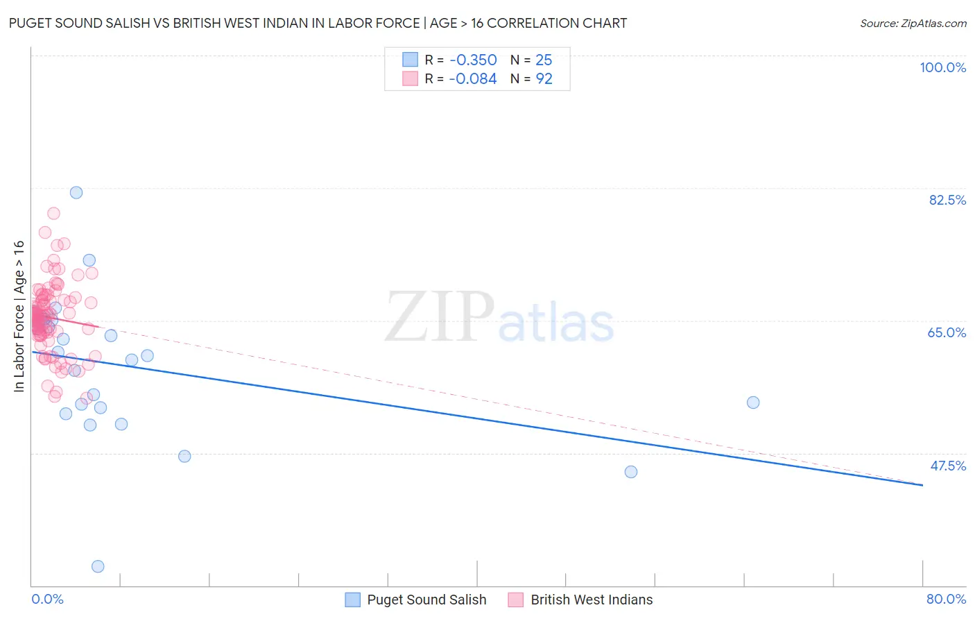 Puget Sound Salish vs British West Indian In Labor Force | Age > 16