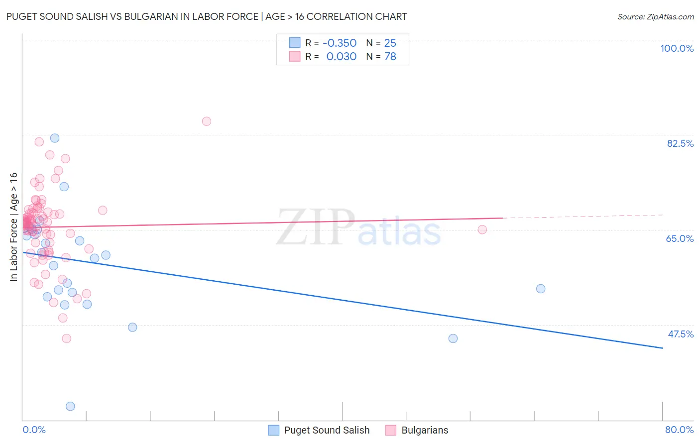 Puget Sound Salish vs Bulgarian In Labor Force | Age > 16