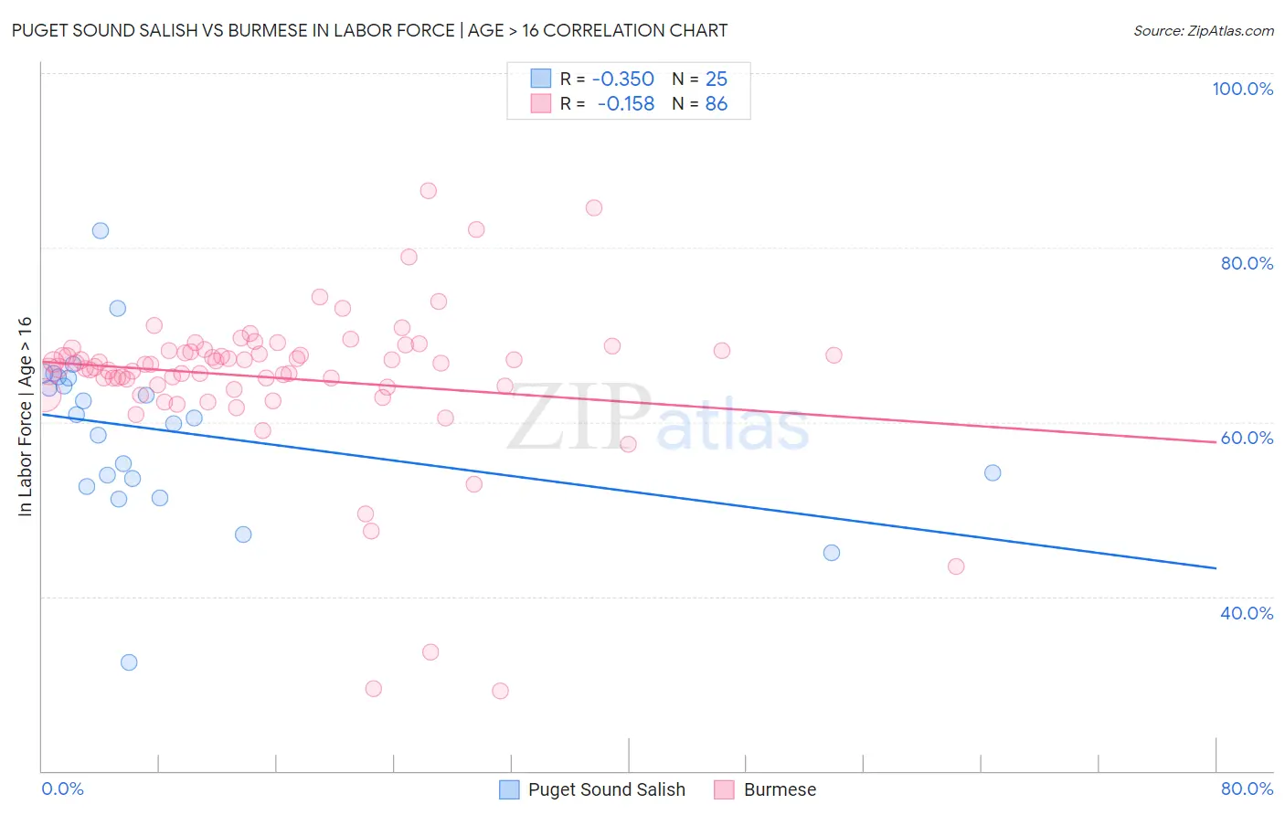 Puget Sound Salish vs Burmese In Labor Force | Age > 16