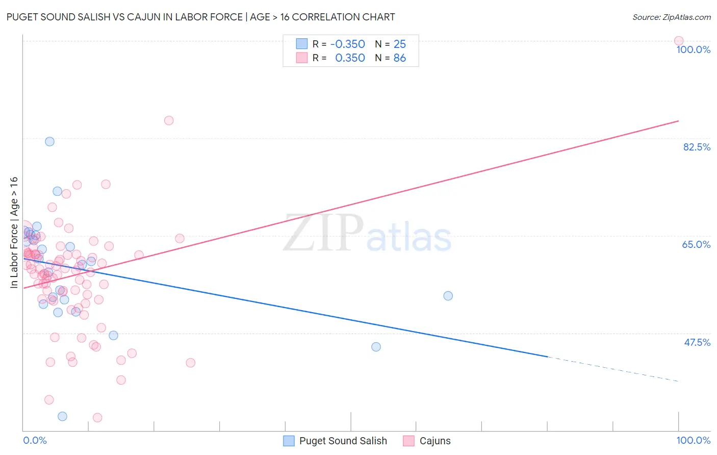 Puget Sound Salish vs Cajun In Labor Force | Age > 16