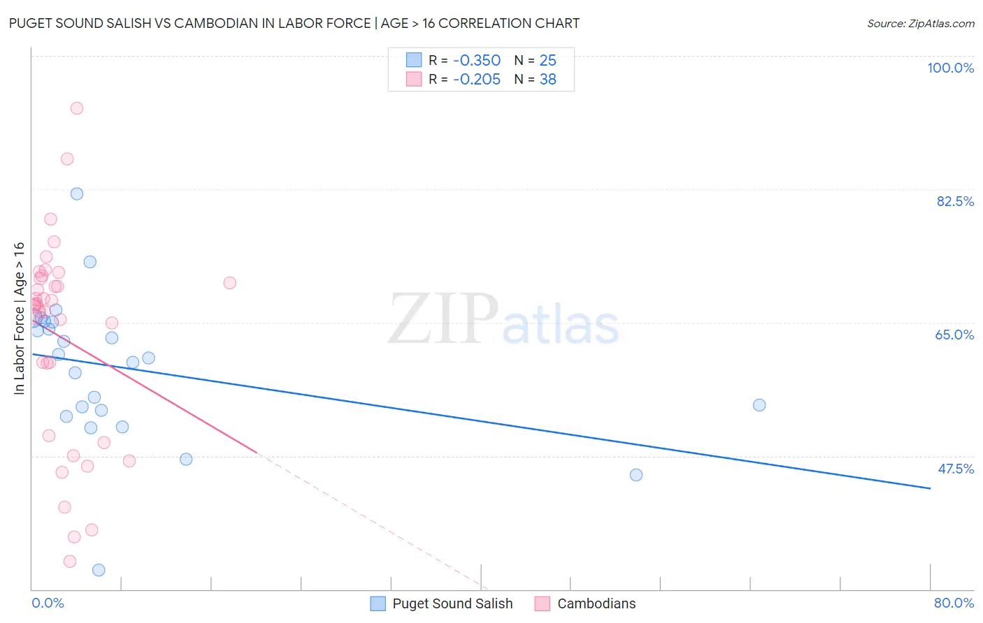 Puget Sound Salish vs Cambodian In Labor Force | Age > 16