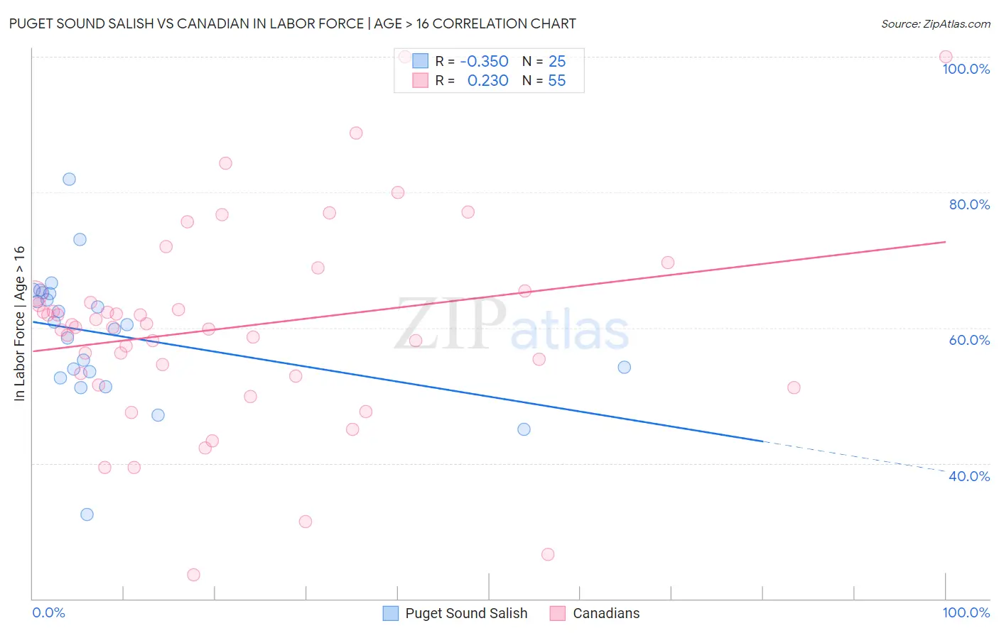 Puget Sound Salish vs Canadian In Labor Force | Age > 16