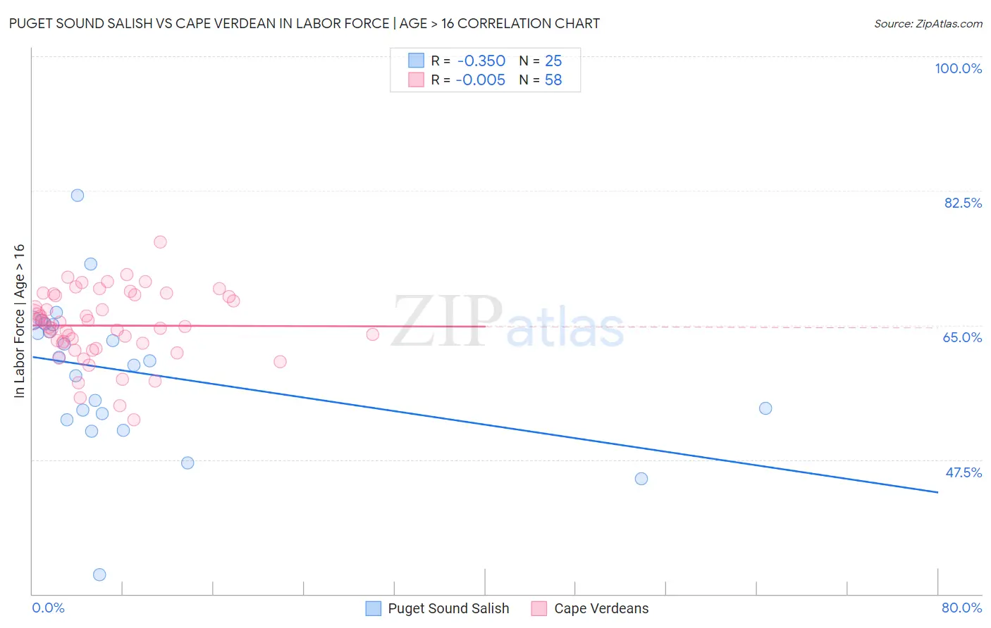Puget Sound Salish vs Cape Verdean In Labor Force | Age > 16