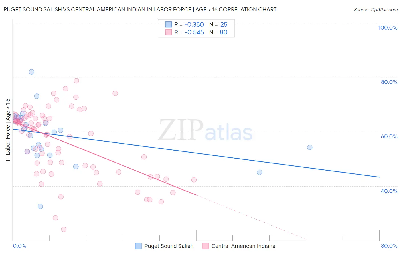 Puget Sound Salish vs Central American Indian In Labor Force | Age > 16