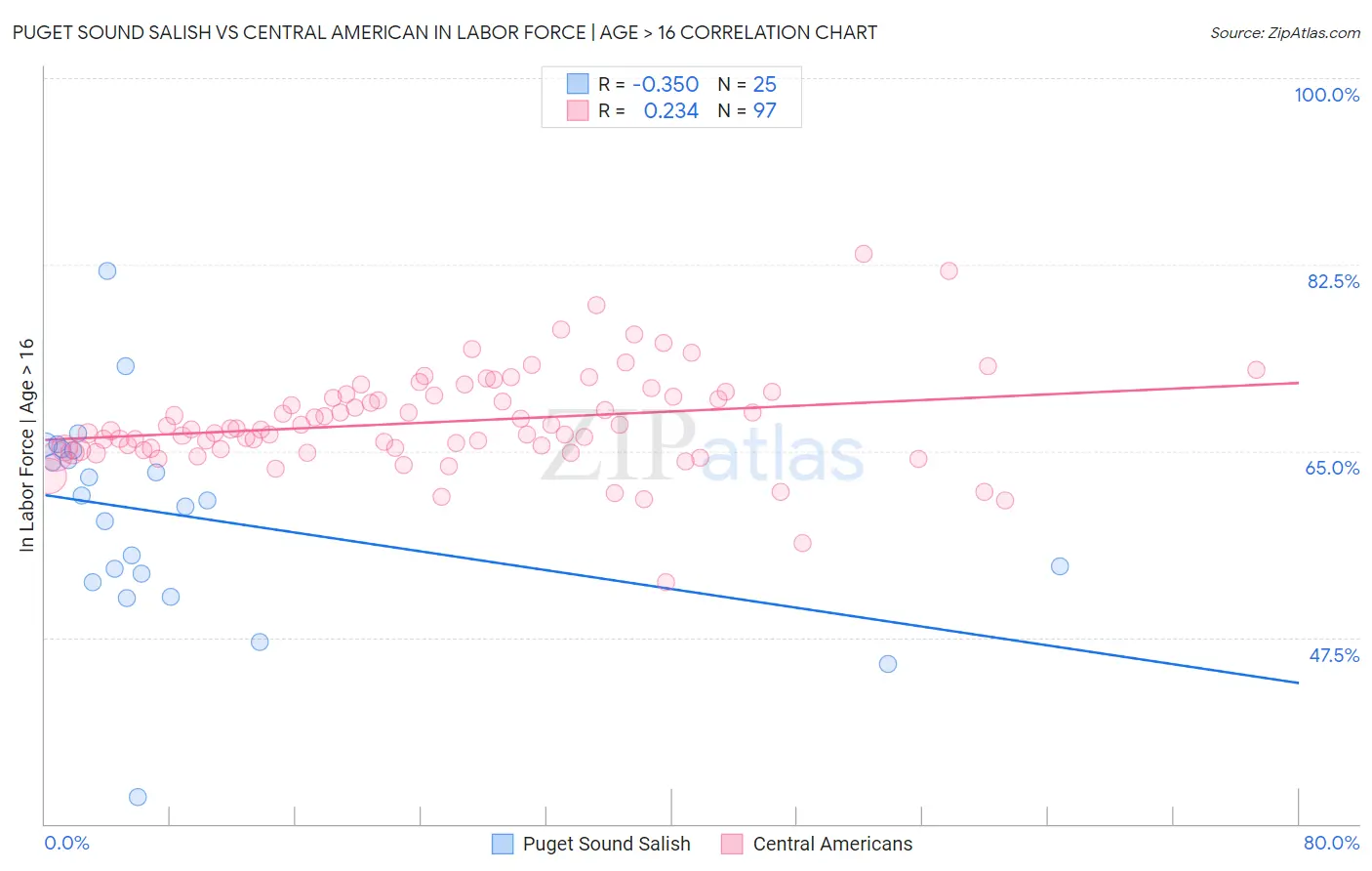 Puget Sound Salish vs Central American In Labor Force | Age > 16
