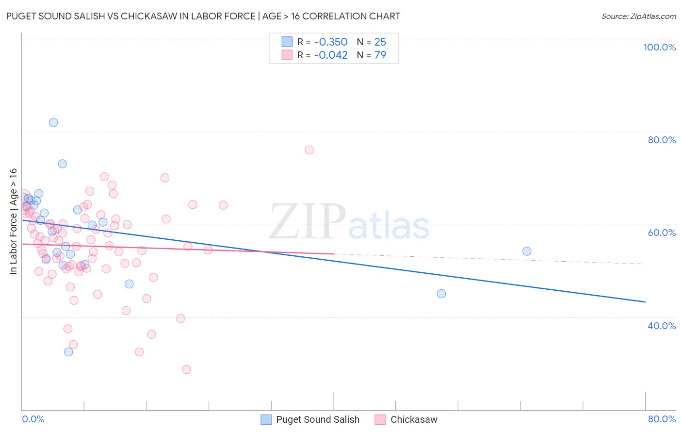 Puget Sound Salish vs Chickasaw In Labor Force | Age > 16