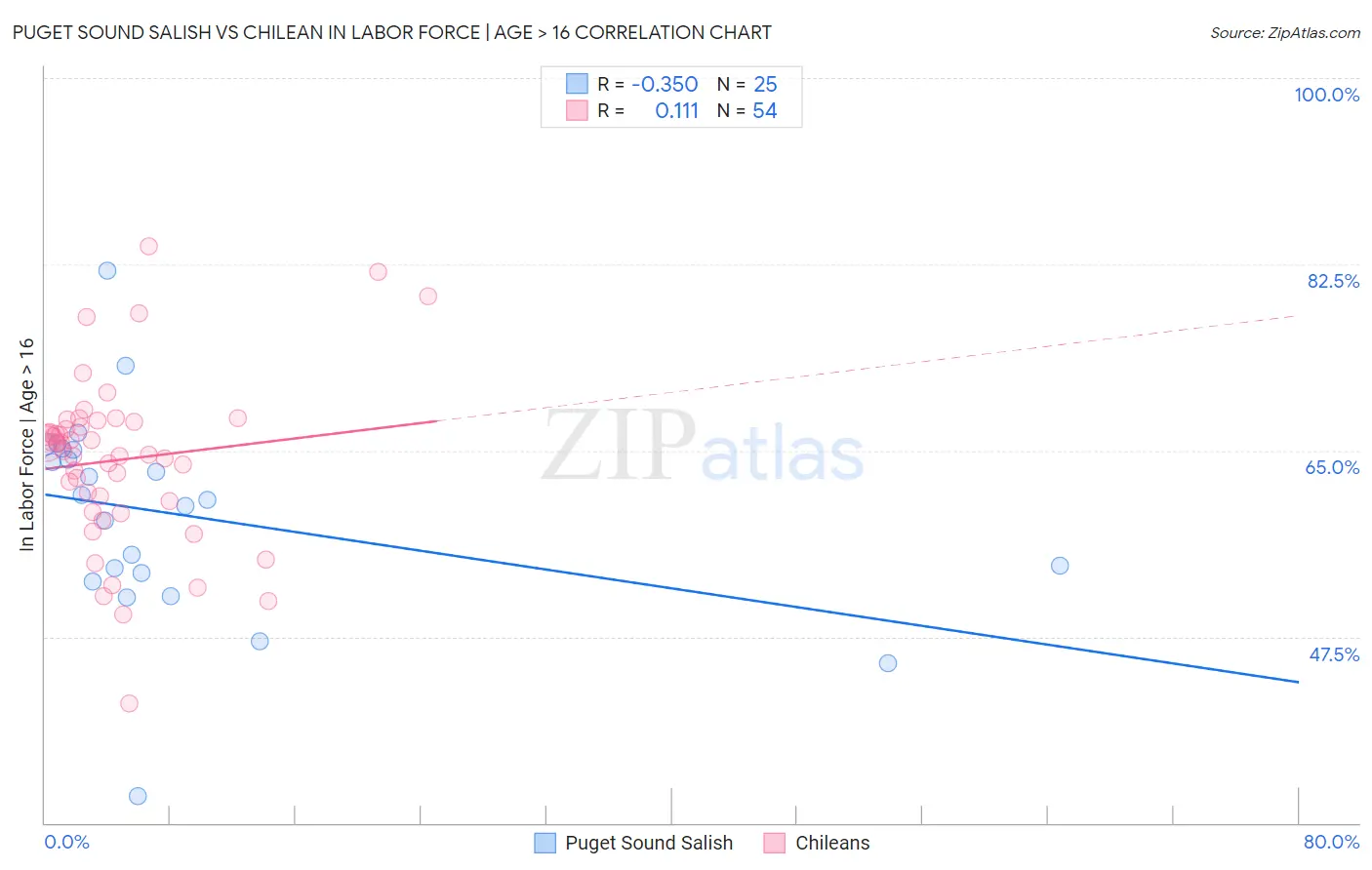 Puget Sound Salish vs Chilean In Labor Force | Age > 16
