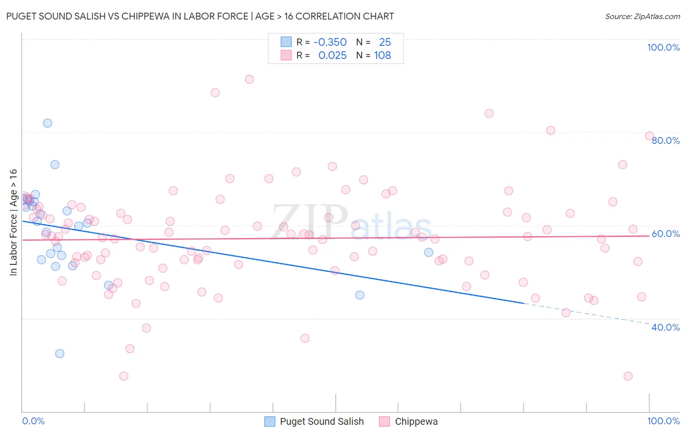 Puget Sound Salish vs Chippewa In Labor Force | Age > 16