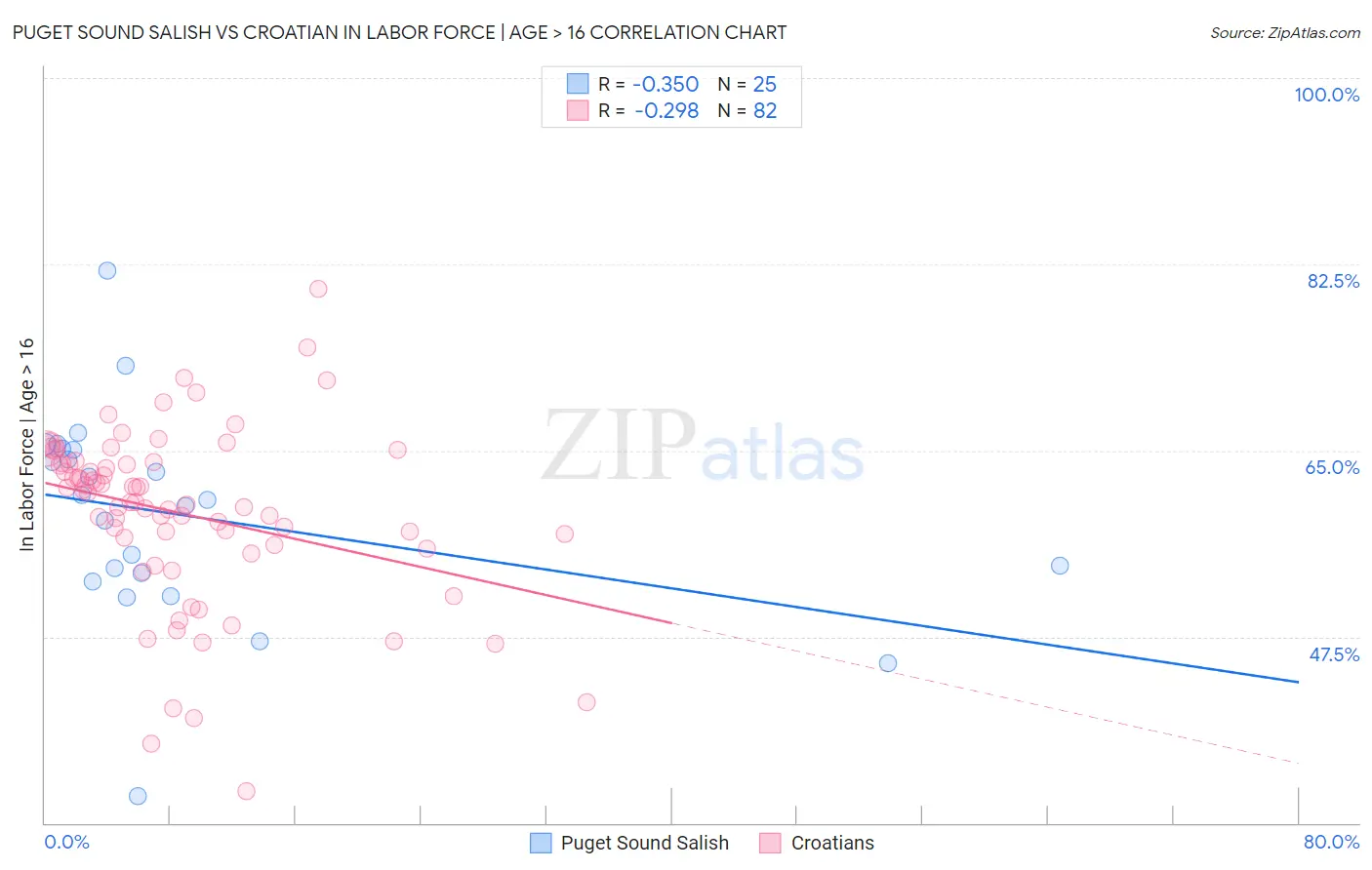 Puget Sound Salish vs Croatian In Labor Force | Age > 16