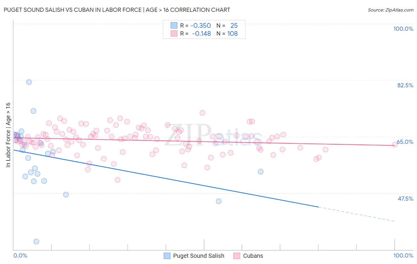 Puget Sound Salish vs Cuban In Labor Force | Age > 16