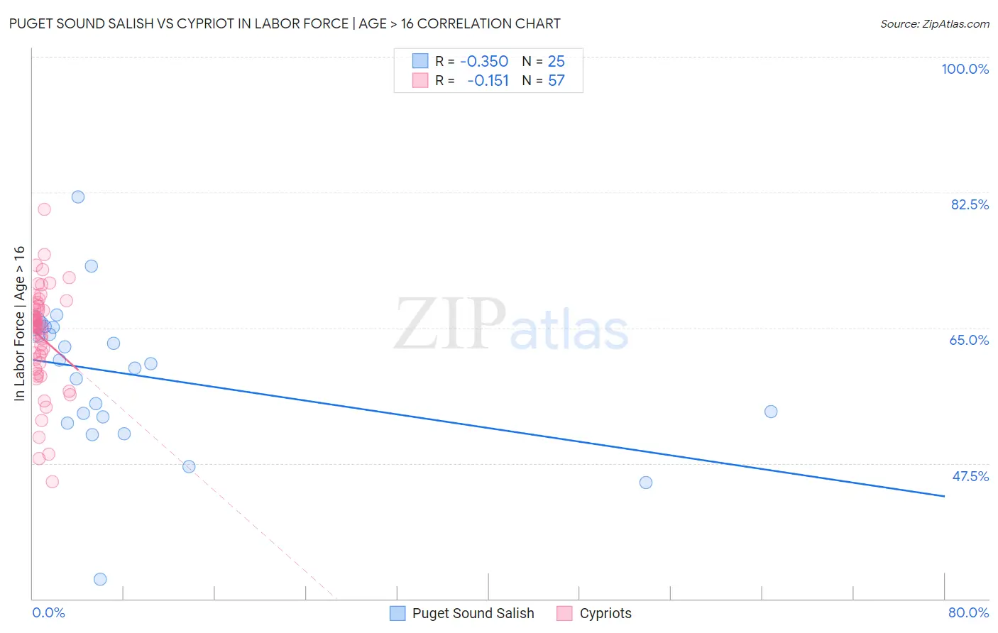 Puget Sound Salish vs Cypriot In Labor Force | Age > 16