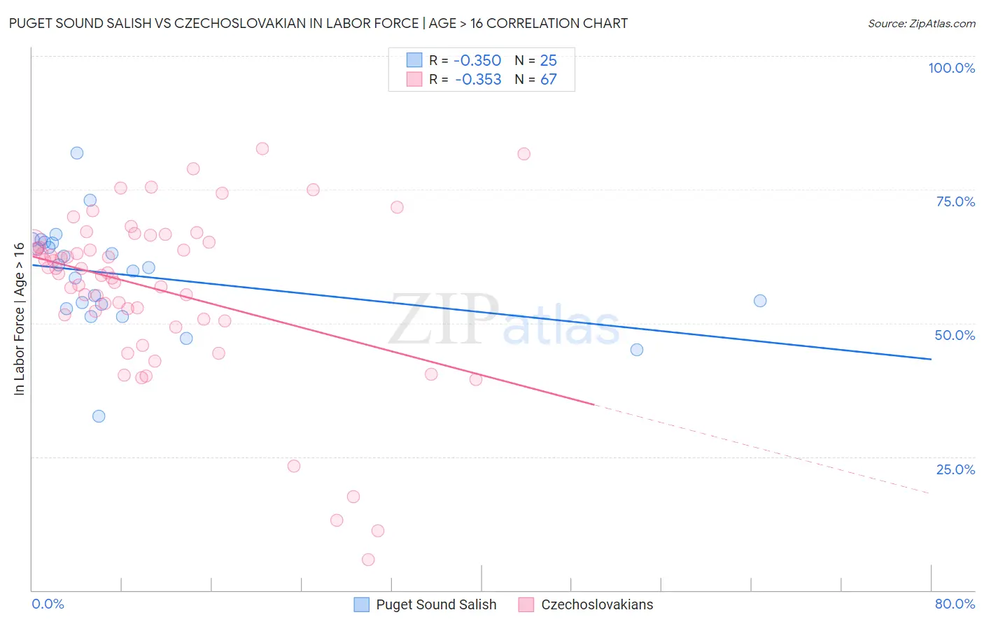 Puget Sound Salish vs Czechoslovakian In Labor Force | Age > 16