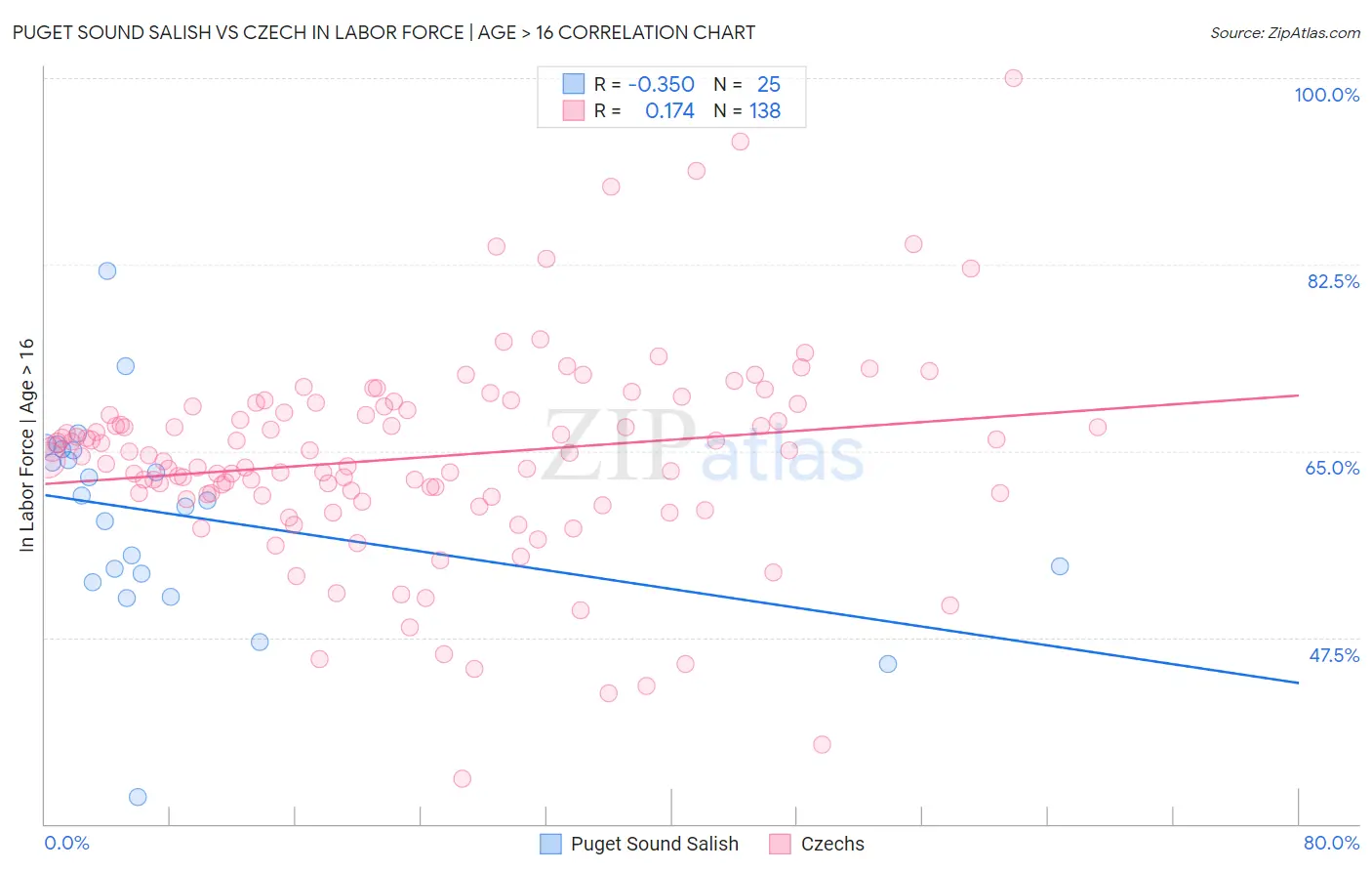 Puget Sound Salish vs Czech In Labor Force | Age > 16
