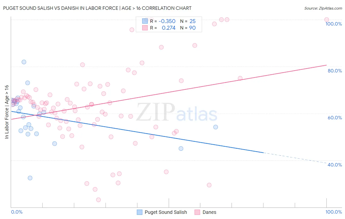 Puget Sound Salish vs Danish In Labor Force | Age > 16