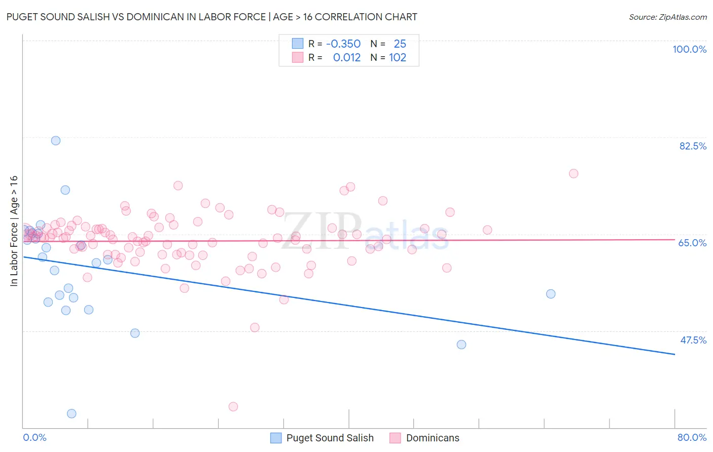Puget Sound Salish vs Dominican In Labor Force | Age > 16