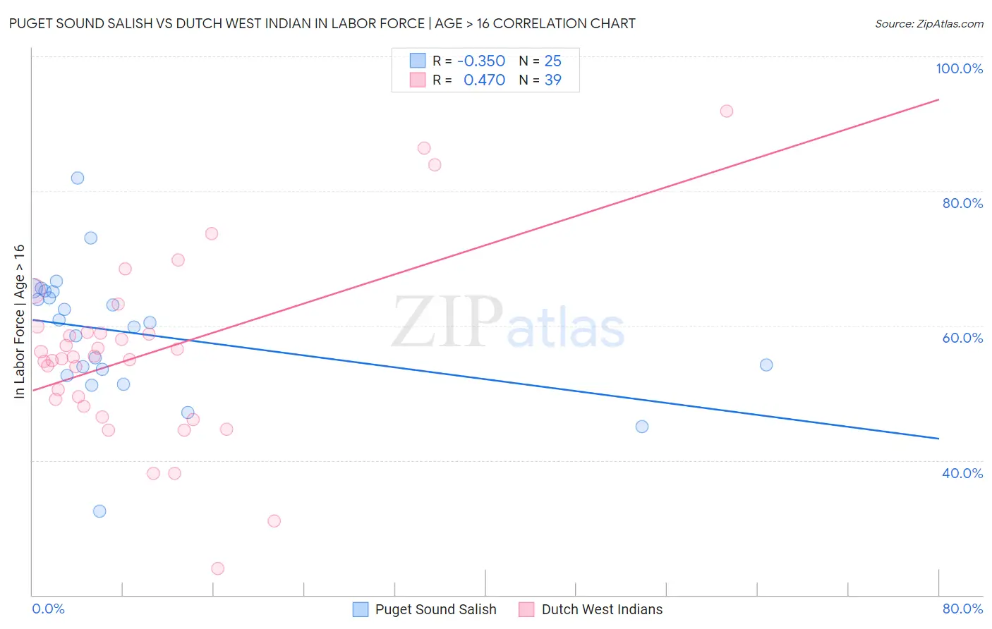 Puget Sound Salish vs Dutch West Indian In Labor Force | Age > 16