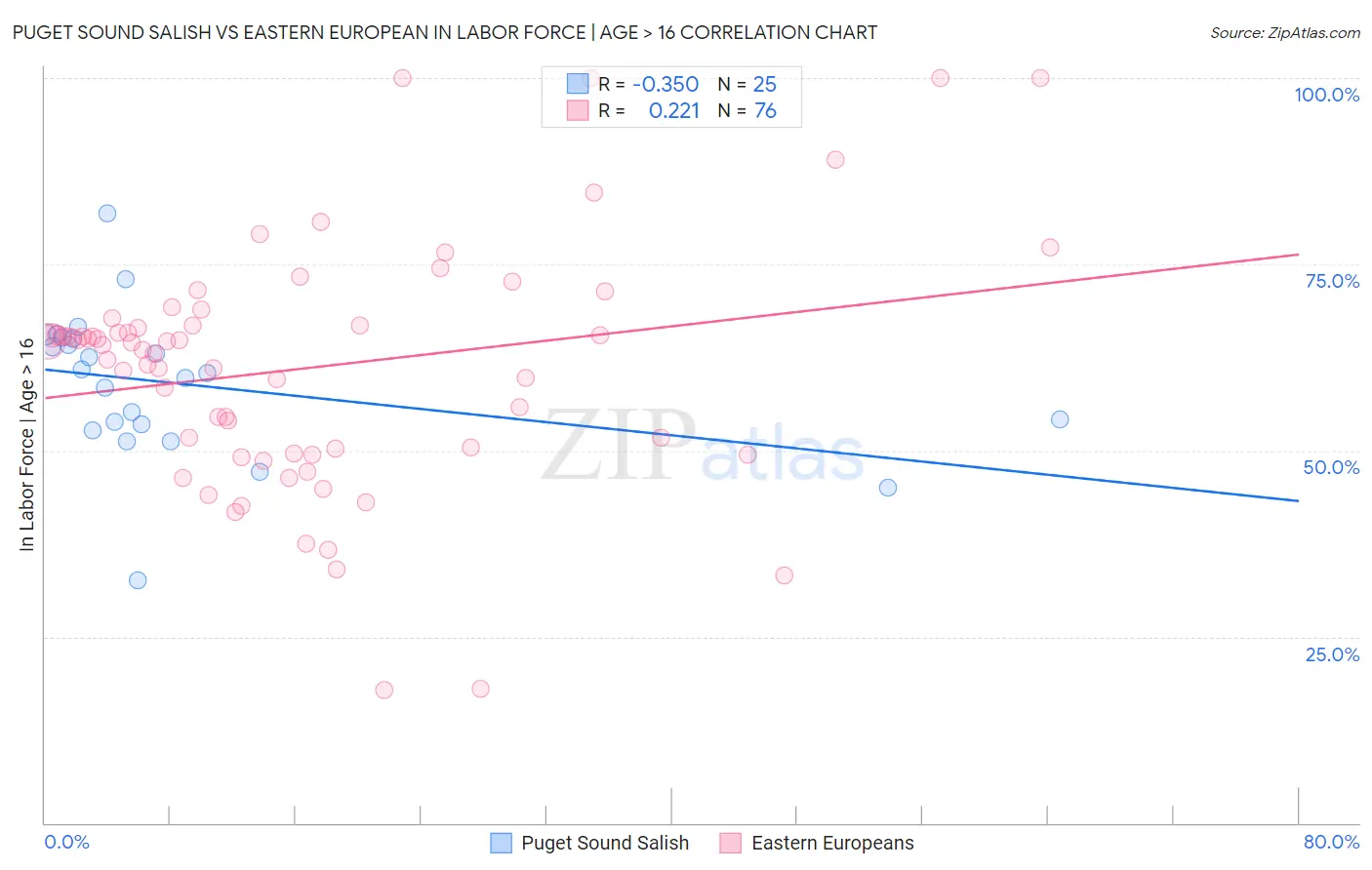 Puget Sound Salish vs Eastern European In Labor Force | Age > 16