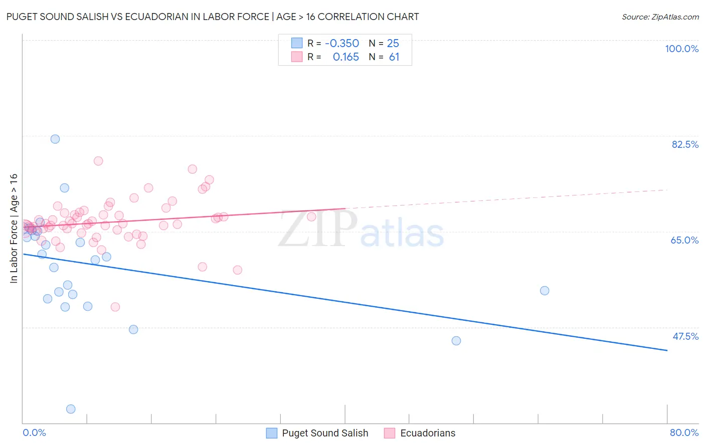 Puget Sound Salish vs Ecuadorian In Labor Force | Age > 16