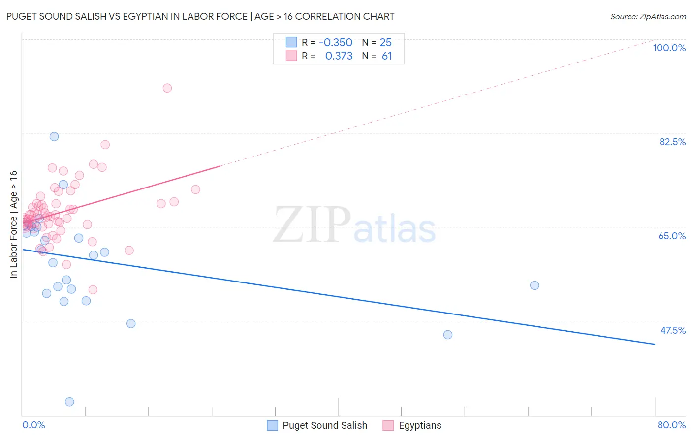 Puget Sound Salish vs Egyptian In Labor Force | Age > 16