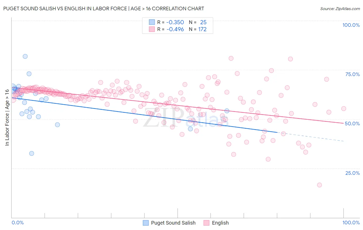 Puget Sound Salish vs English In Labor Force | Age > 16