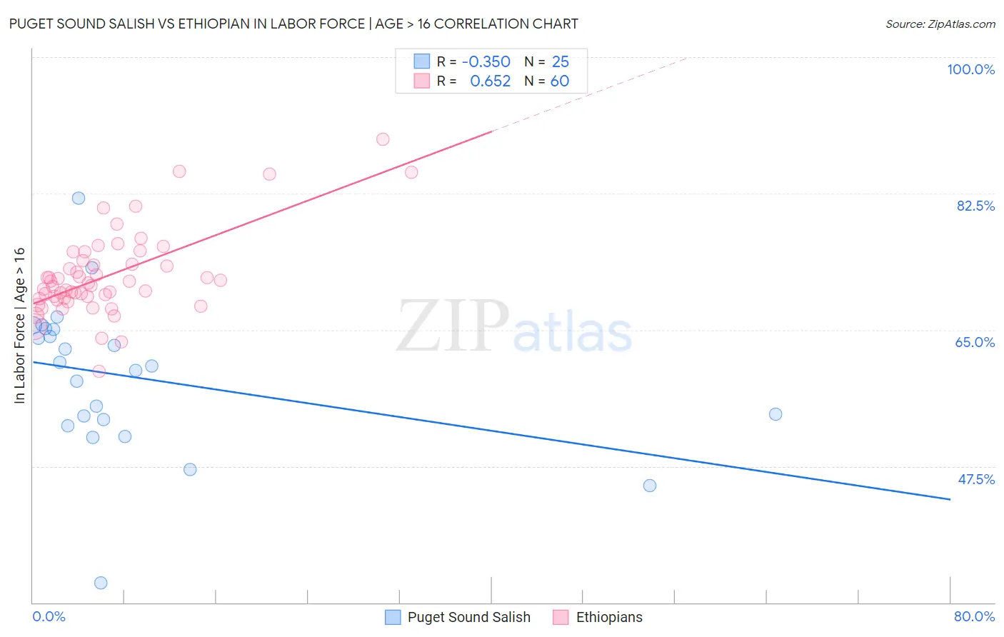 Puget Sound Salish vs Ethiopian In Labor Force | Age > 16