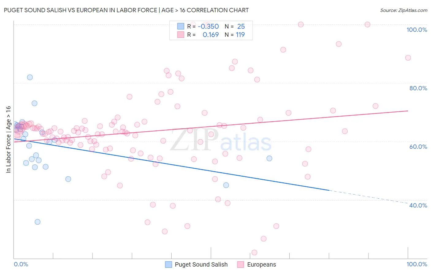 Puget Sound Salish vs European In Labor Force | Age > 16