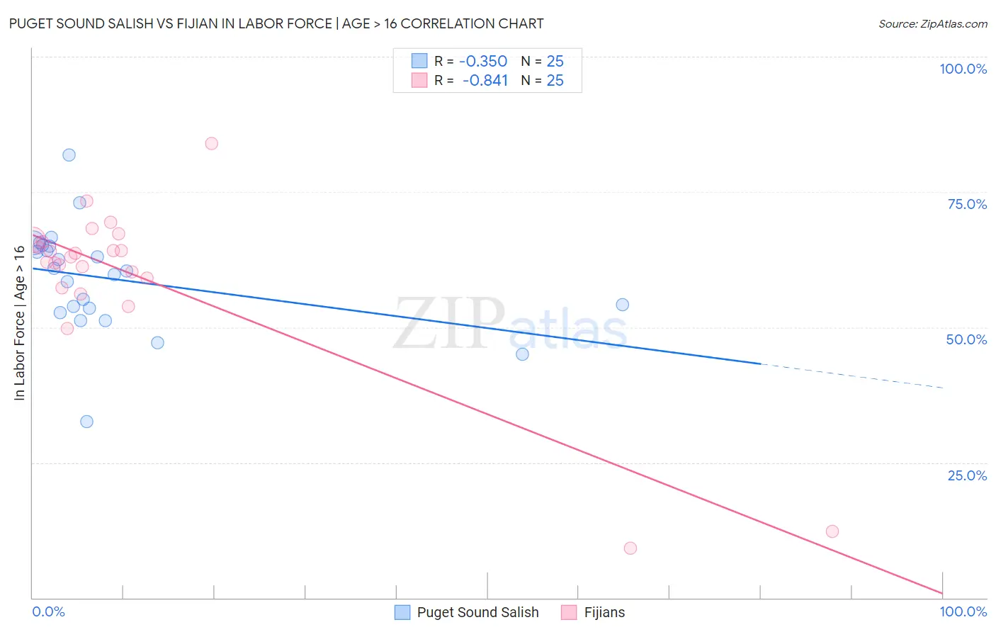Puget Sound Salish vs Fijian In Labor Force | Age > 16