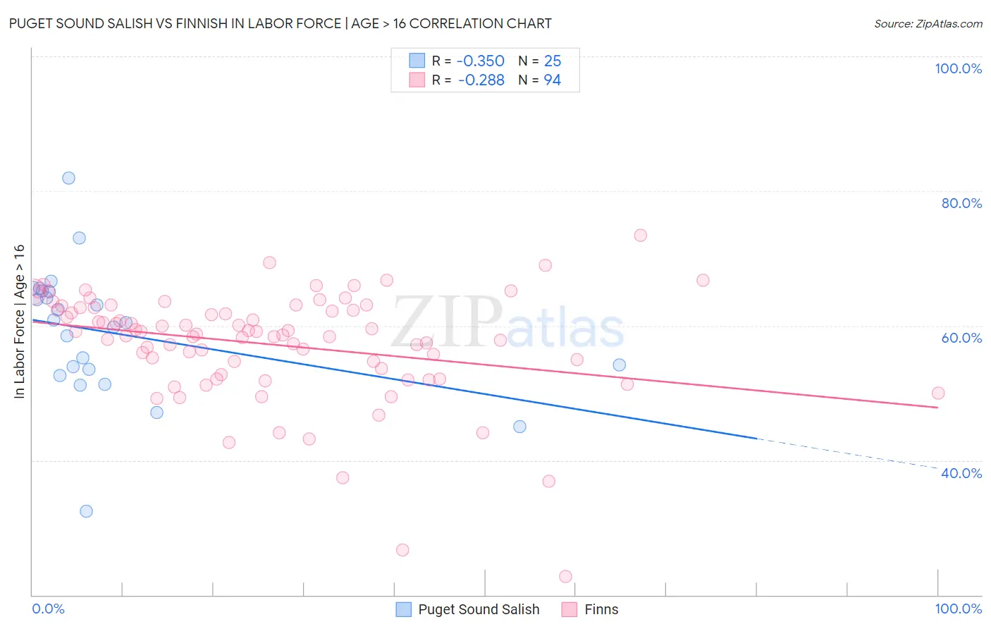 Puget Sound Salish vs Finnish In Labor Force | Age > 16