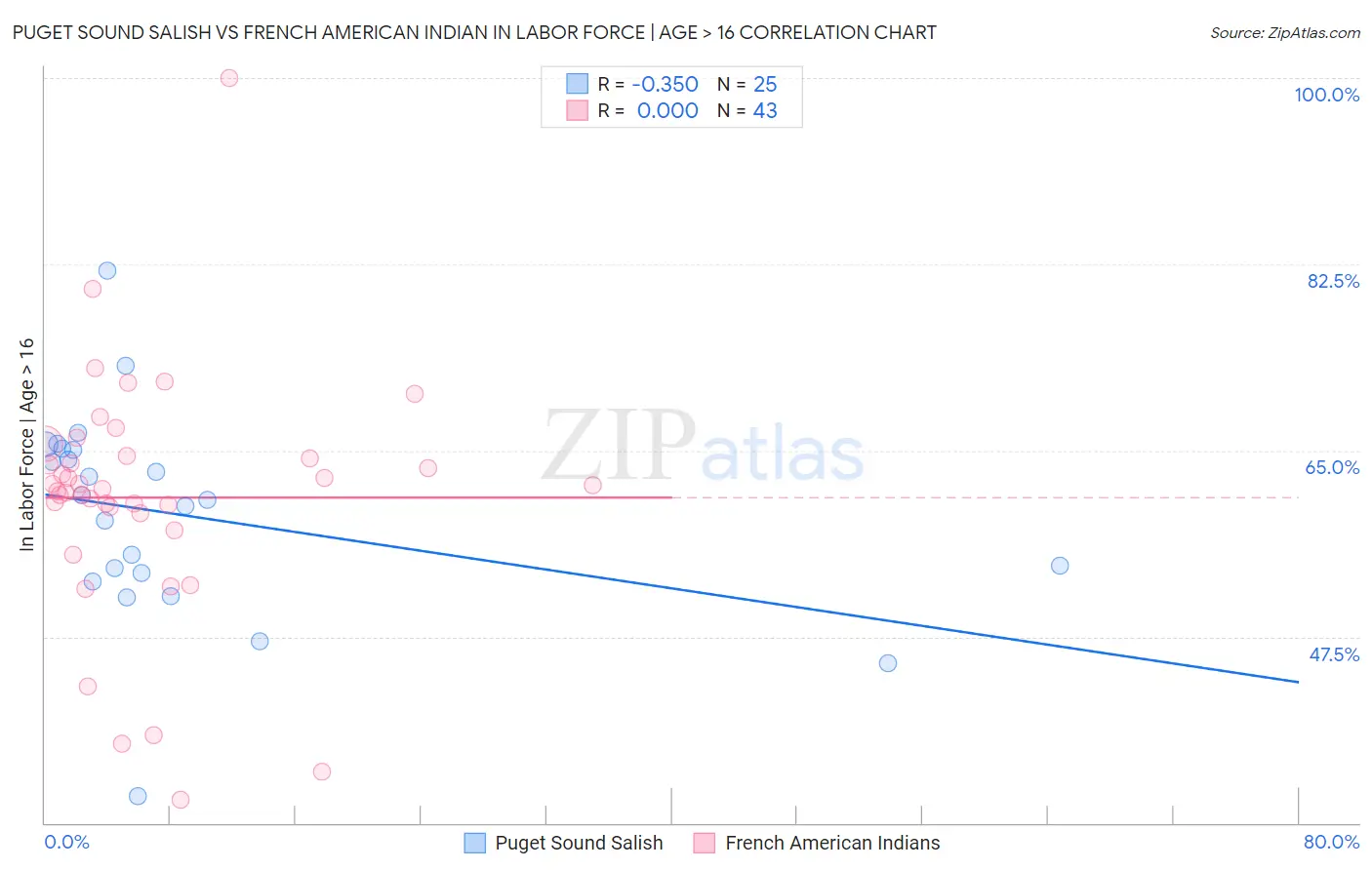 Puget Sound Salish vs French American Indian In Labor Force | Age > 16
